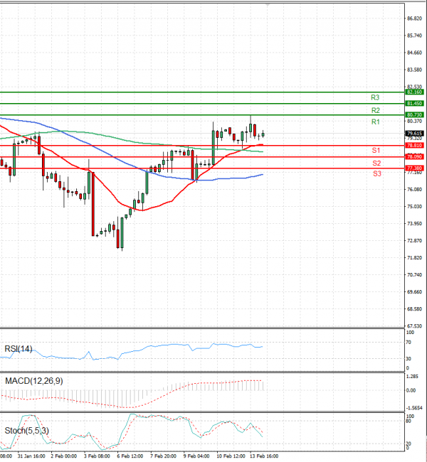 Crude Oil Analysis Technical analysis 14/02/2023